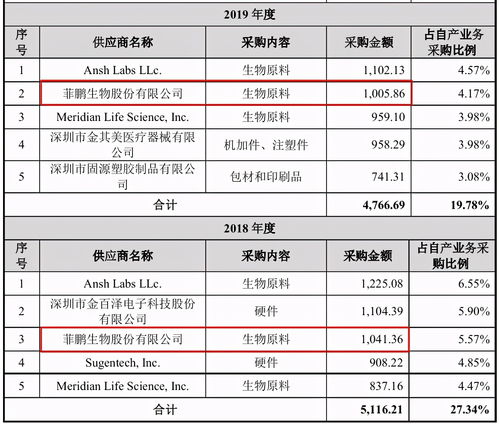 菲鵬生物增資疑云與客戶數(shù)據(jù)矛盾，國內(nèi)貿(mào)易代理模式下的風險與爭議